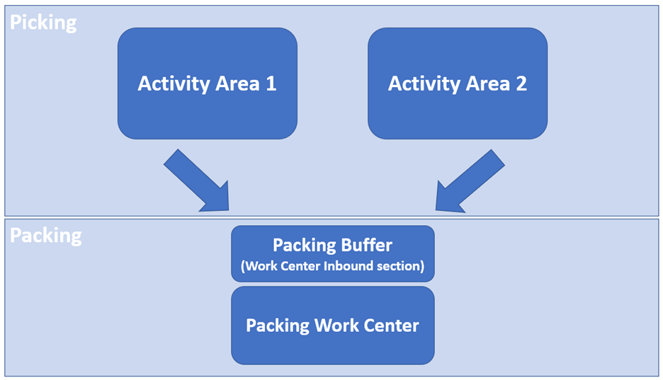 Synchronization of Warehouse Order completion 00